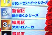 ゲームのような生活を送れる東京都市ランキングが発表されるｗｗｗｗｗｗｗｗｗｗｗｗｗｗｗｗｗｗｗ